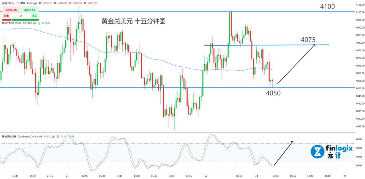 【ACY证券】美联储被迫“投降”?全球资产狂欢,情绪过于乐观!黄金价格水平震荡!