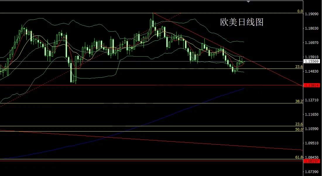 11月11日:日线大阳破颈线,金银回踩延续多
