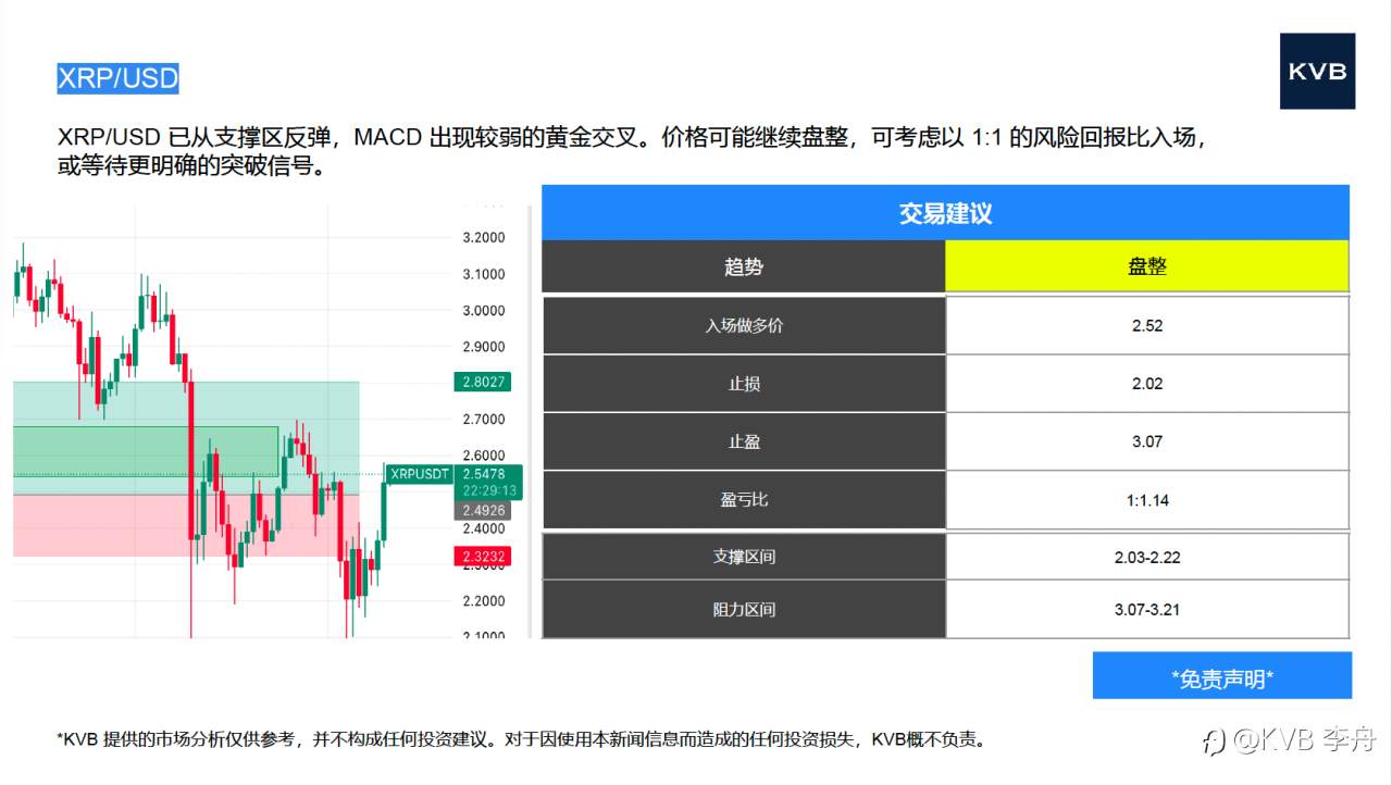 今日11.11 市场分析 #Netflix NFLX #GBP/USD #XRP/USD #BNB/USD