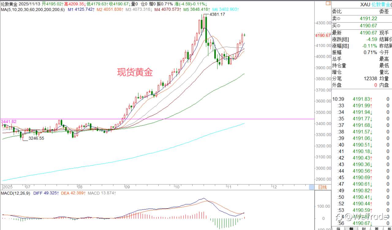 2025年11月13日|每日汇评-策略分析|王萍:黄金多头运行中