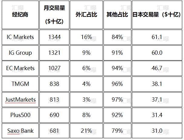 外汇老大还是IC?2025Q3交易量榜单出炉!