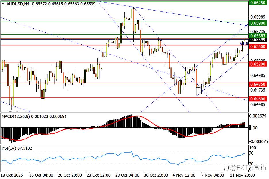 【FXTM富拓】停摆结束点飞金银!数据助力澳美闯关
