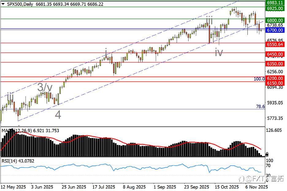 【FXTM富拓】标普500重大破位！美/日新高存隐患
