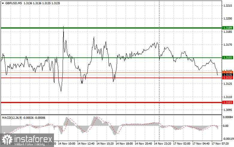 GBP/USD: Tips Sederhana untuk Trader Pemula pada 17 November. Analisis Trading Forex Kemarin