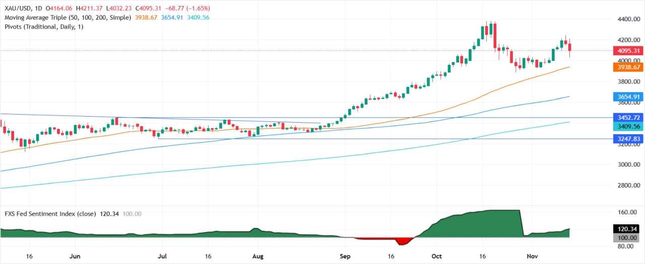Emas Terjun di Bawah $4.100 karena Retorika Hawkish The Fed Mengurangi Taruhan Penurunan Suku Bunga di Desember