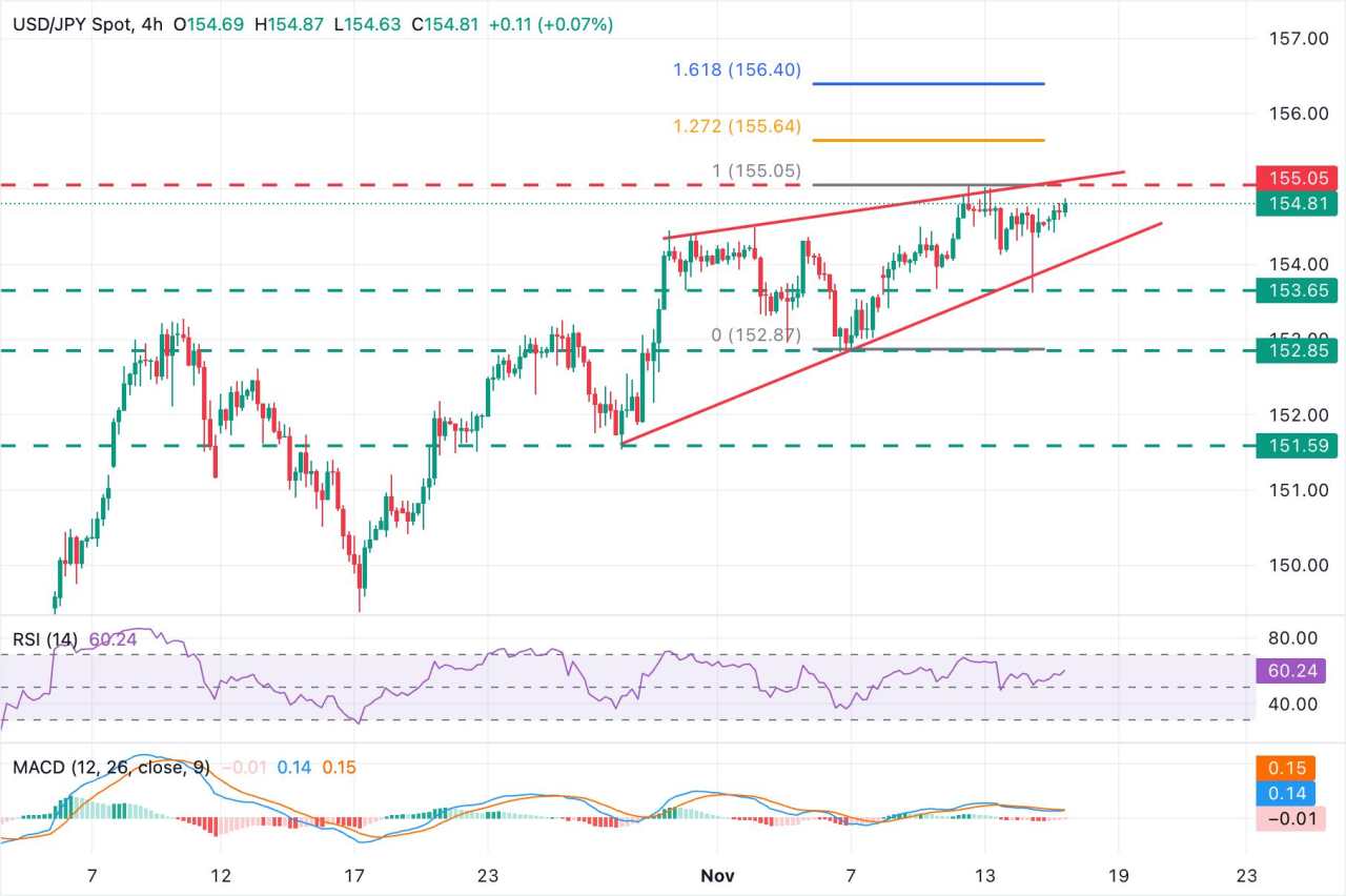 Prakiraan Harga USD/JPY: Dolar AS Mendekati 155,00 dengan Pembeli Kehilangan Tenaga