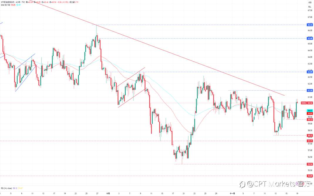 CPT Markets 黄金与原油评析:美就业数据略显疲软,降息不确定性高黄金上涨!