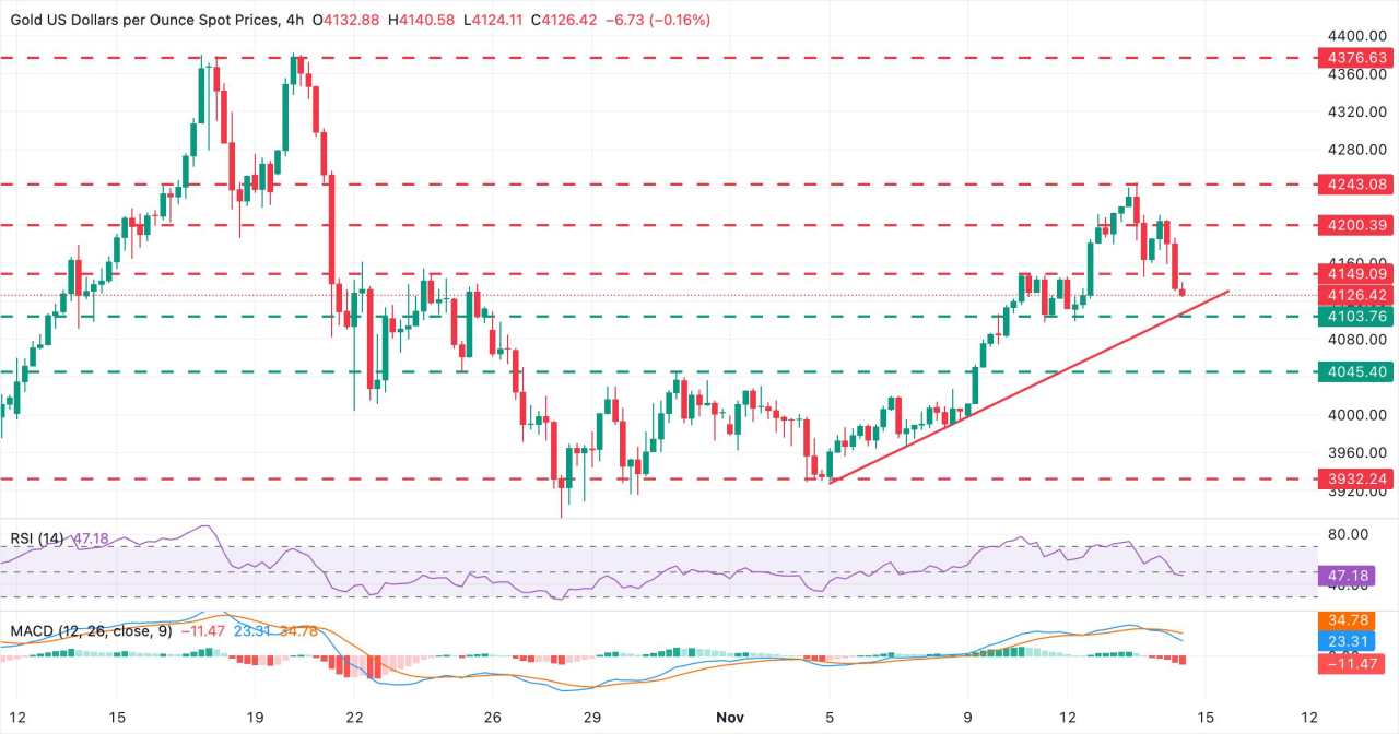 Prakiraan Harga Emas: XAU/USD Turun di Bawah $4.150 saat Dolar AS Meningkat