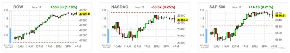 VSTAR每日美股行情（12/11/2025）