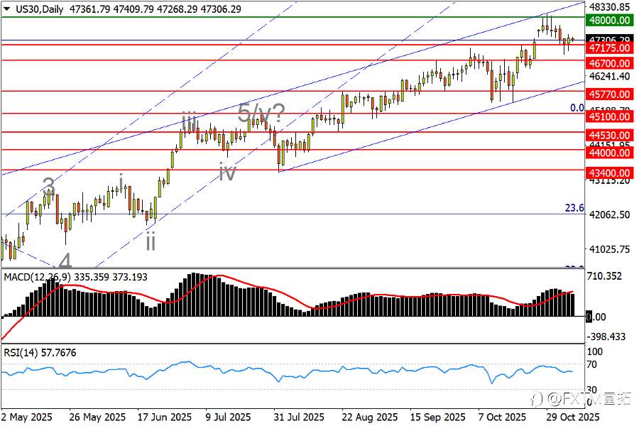 【FXTM富拓】澳元初见复苏信号；美/加碰壁升势上轨