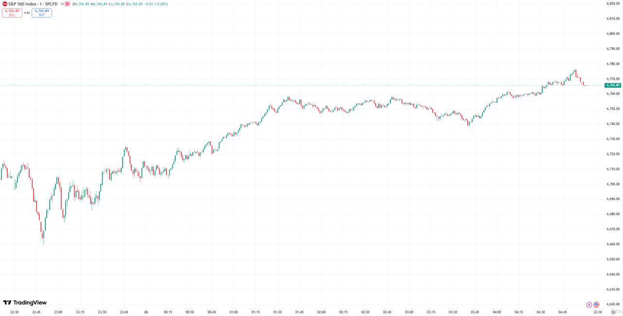 全球股市 | 美股收高道指上涨 660 点，市场提高 12 月降息押注