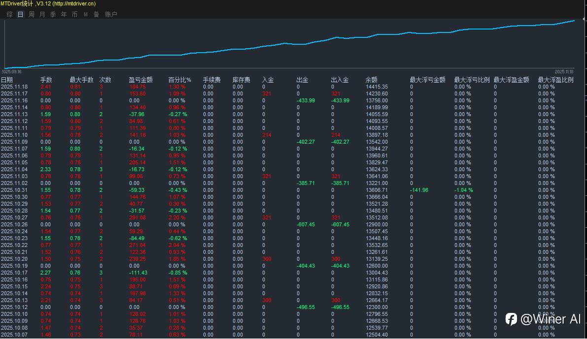 一次一单持续稳定盈利！提供半年实盘观摩！1万--5万的实盘观摩！