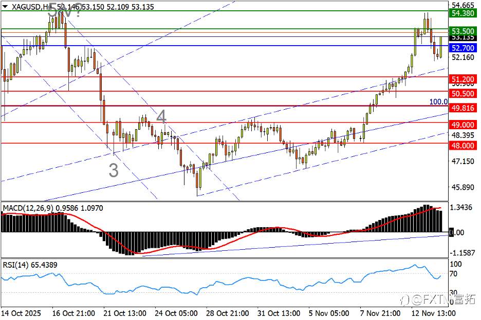 【FXTM富拓】欧、镑反攻一喜一忧,白银再战纪录高位
