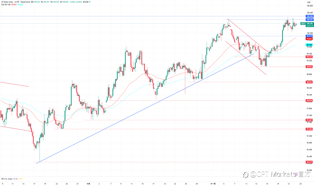 CPT Markets外汇评析：市场消化Fed内部分歧言论，美降息预期随之升高！道琼指数初步看跌，华尔街股市止跌回升！