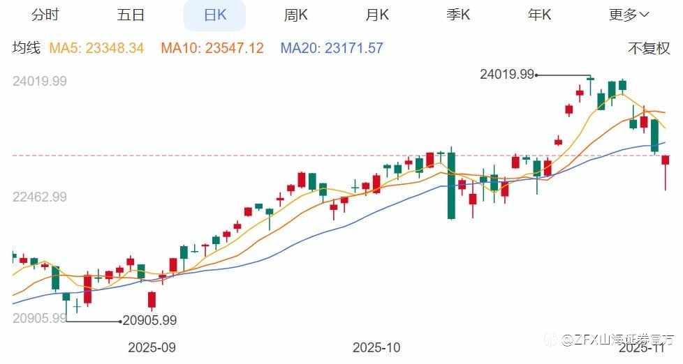 ZFX山海证券：金价收复4000关口，回调或已结束？