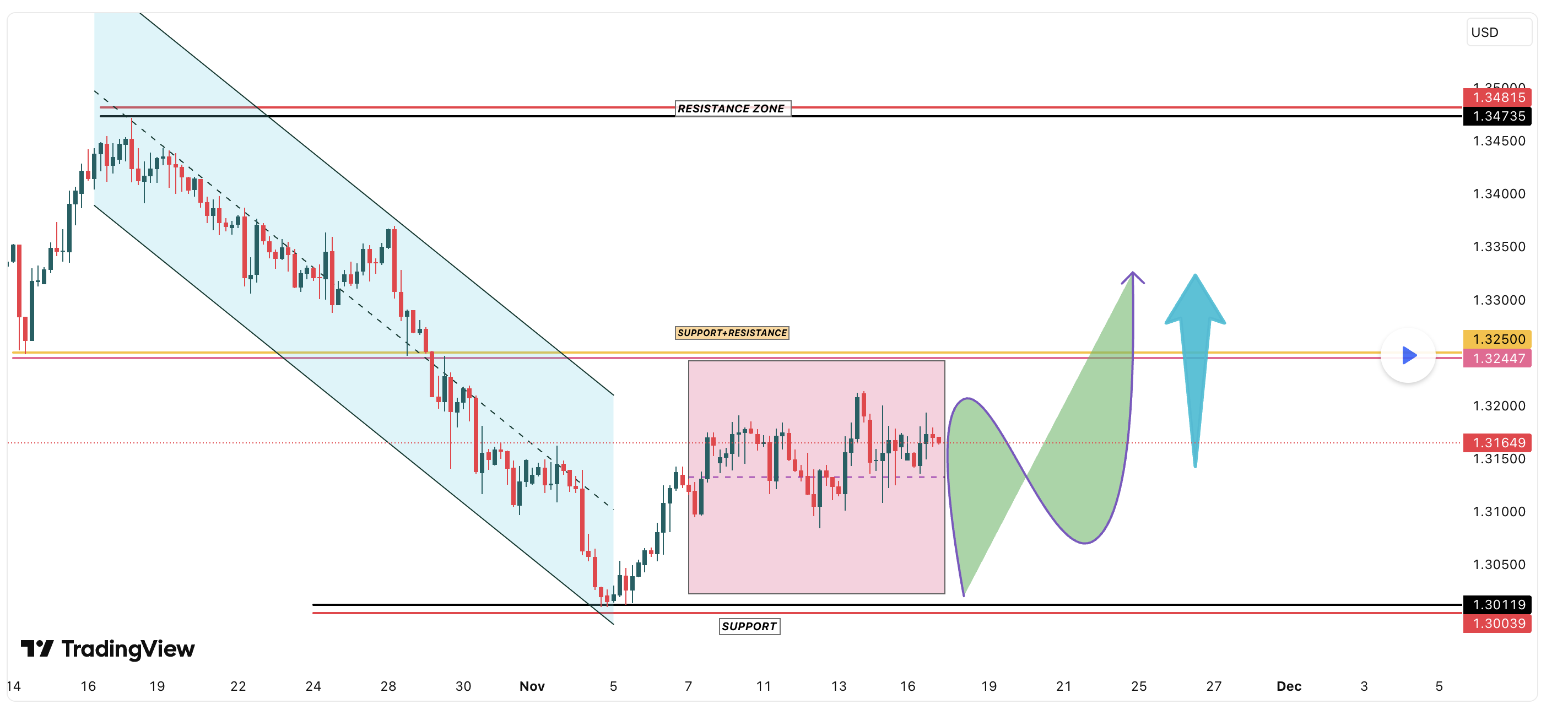📊 Phân Tích Kỹ Thuật Chuyên Nghiệp - Triển Vọng GBP/USD