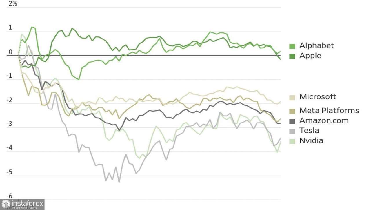 Penjualan saham teknologi menekan S&P 500