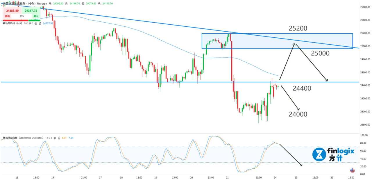 【ACY证券】美联储被迫“投降”?全球资产狂欢,情绪过于乐观!黄金价格水平震荡!