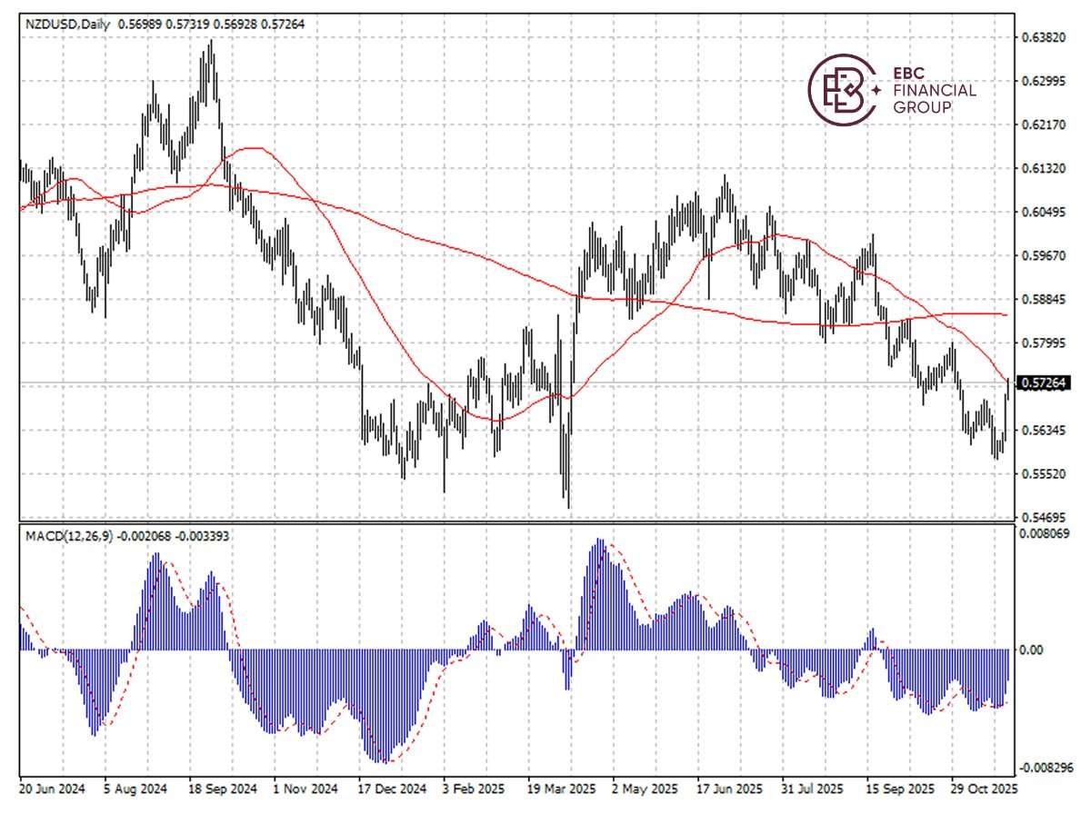 EBC Markets Briefing | Kiwi dollar jumps; gold cheered dovish Fed