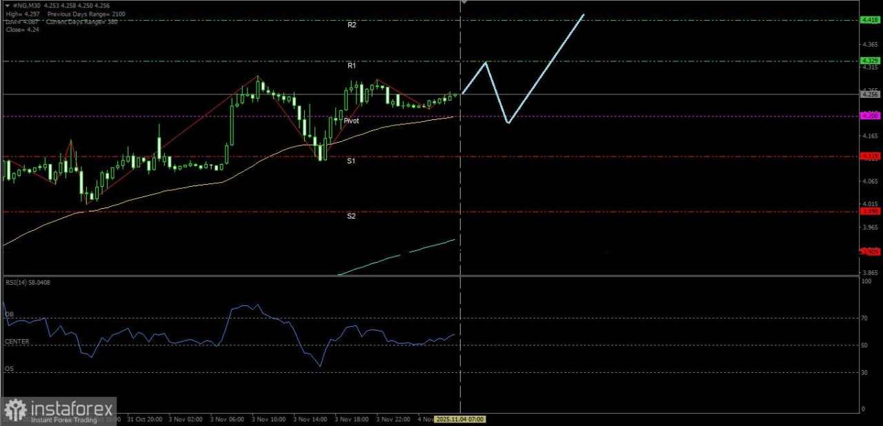 Dengan kondisi Golden Cross EMA-nya Gas Alam nampaknya masih berpeluang untuk menguat hari ini, 04 November 2025.