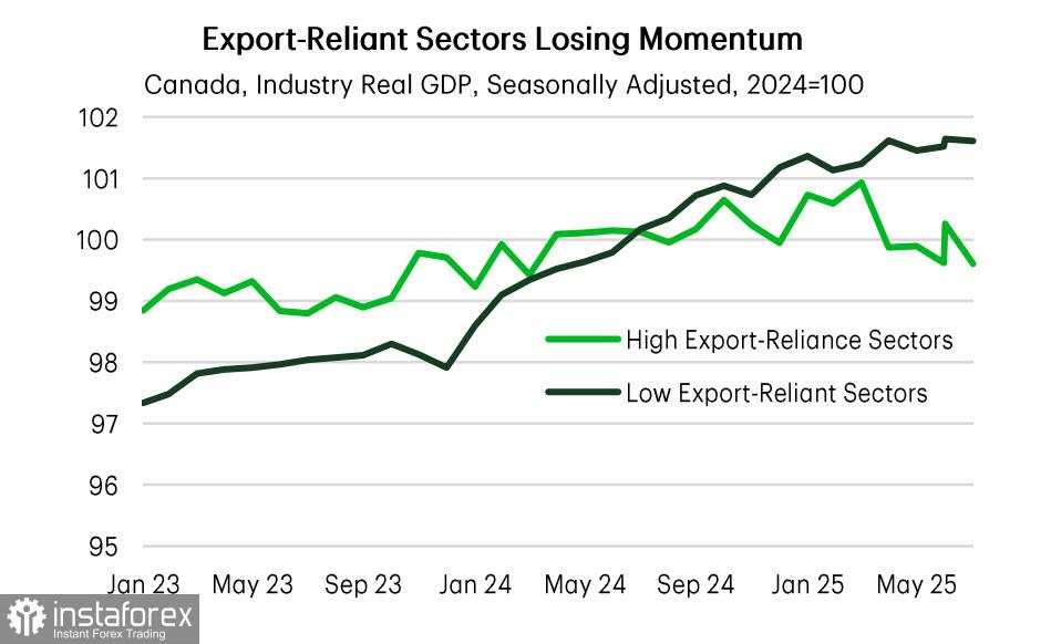 Ekonomi Kanada Memasuki Periode Sulit, Dolar Kanada Kehilangan Dukungan