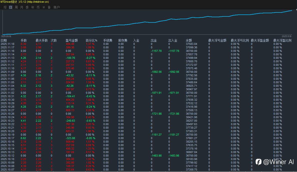 一次一单持续稳定盈利！提供半年实盘观摩！1万--5万的实盘观摩！