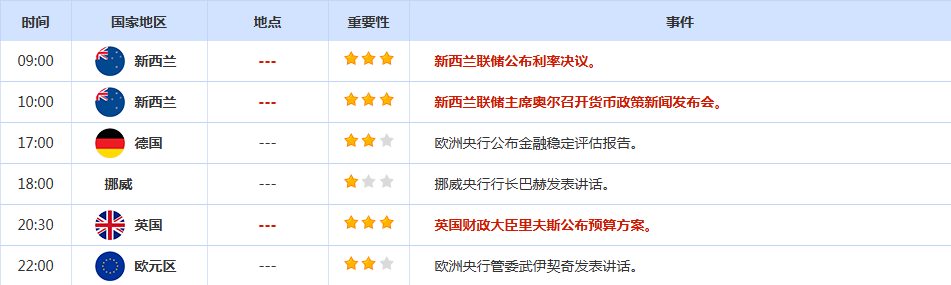 CWG资讯:美联储12月降息的预期增强,美元周二高位回落,金价触及一周高位