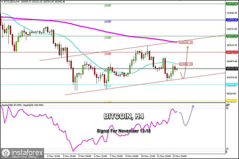 Sinyal Trading untuk BITCOIN pada 13-15 November 2025: beli di atas $101.300 (21 SMA - 3/8 Murray)