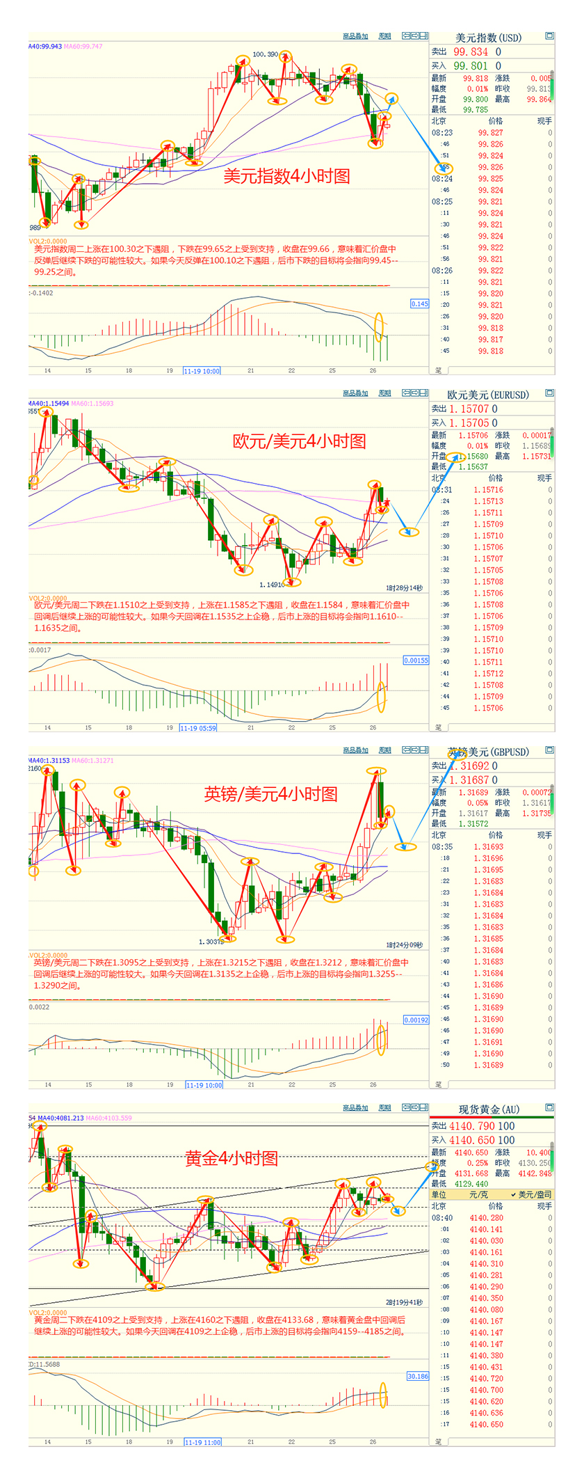 CWG资讯:美联储12月降息的预期增强,美元周二高位回落,金价触及一周高位