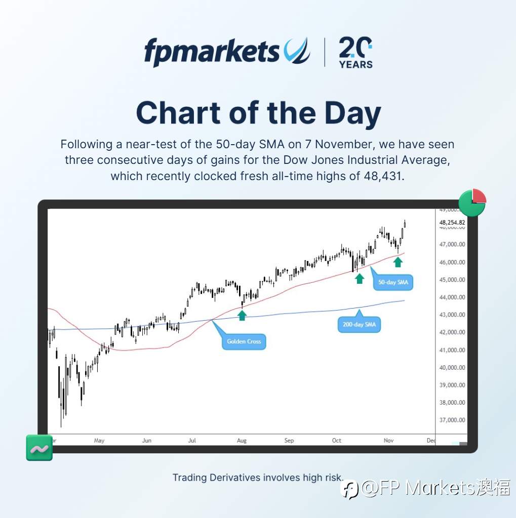 【FP Markets澳福】每日图表 Dow Jones