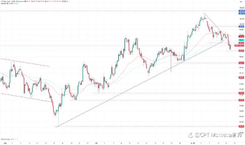 CPT Markets外汇评析:美政府正式结束关门期,美元指数承压走弱!市场对美降息押注骤降,道琼指数大幅下跌!
