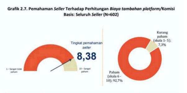 Riset: Seller Mulai Memandang Biaya E-Commerce Sebagai Investasi Bisnis