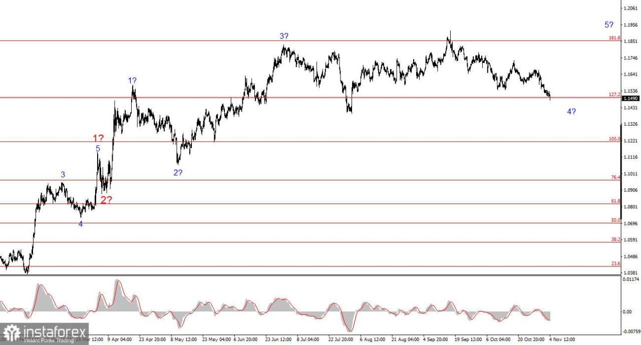 Analisis EUR/USD pada 4 November 2025