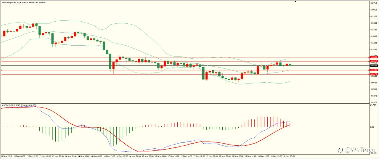 2025年11月19日|每日汇评-技术分析|栾雪：先抑后扬 黄金震荡反弹