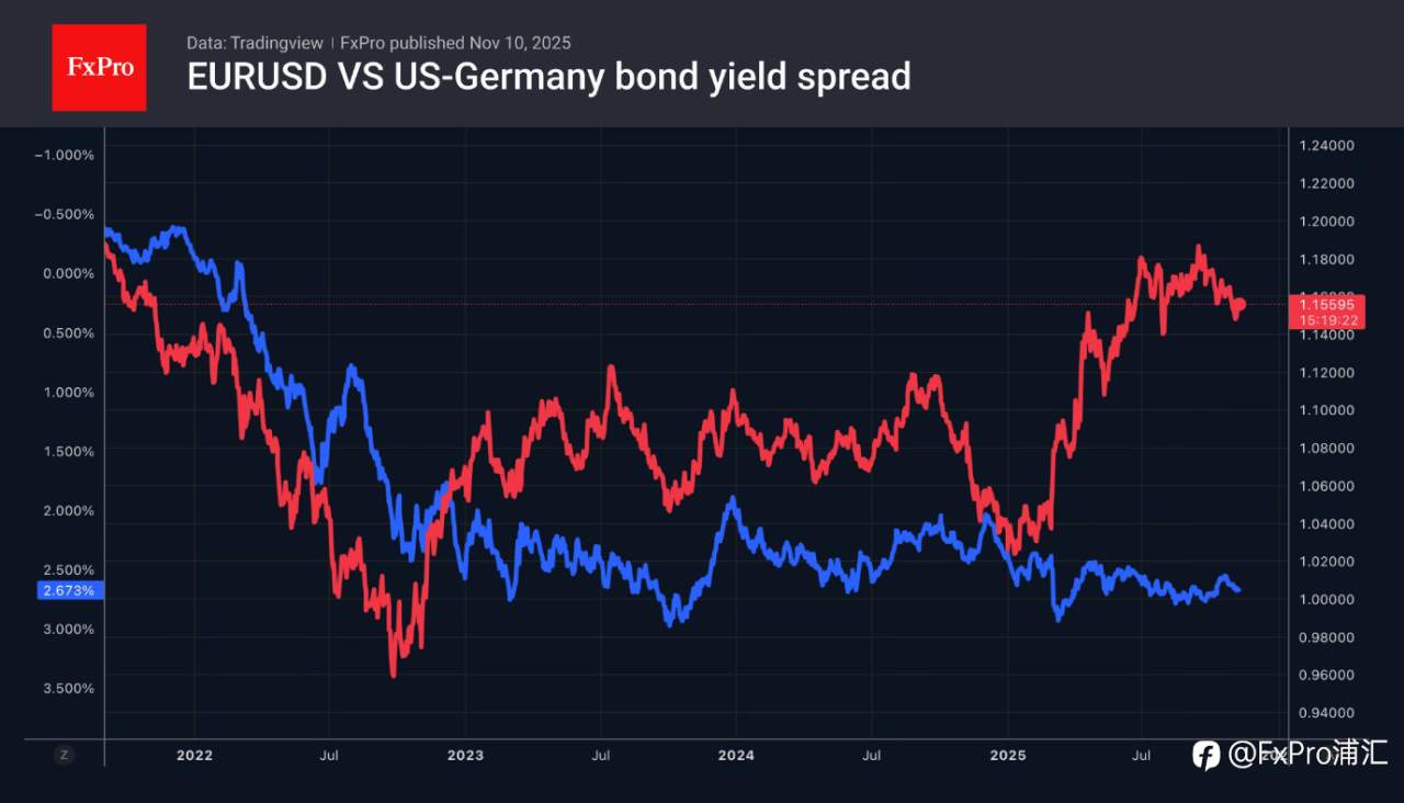 FxPro浦汇:美元成为投机押注的货币