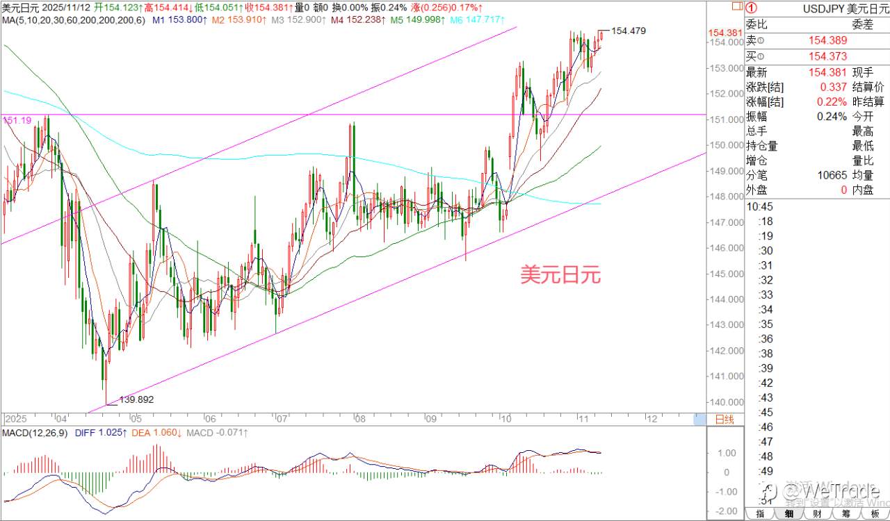 2025年11月12日|每日汇评-策略分析|王萍：黄金日内偏走震荡运行的概率大
