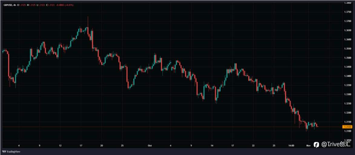 FX DAILY:Trive 看好英镑/美元