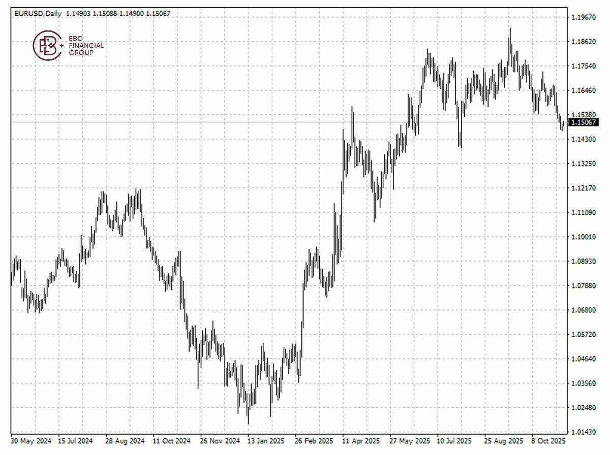 EBC Markets Briefing | Euro rebounds; clean energy has shined in 2025