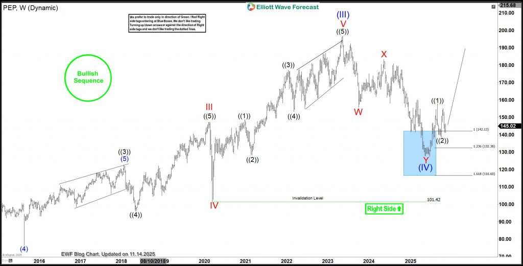 PepsiCo Analysis: Elliott Wave Signals a Possible Rally Toward $215