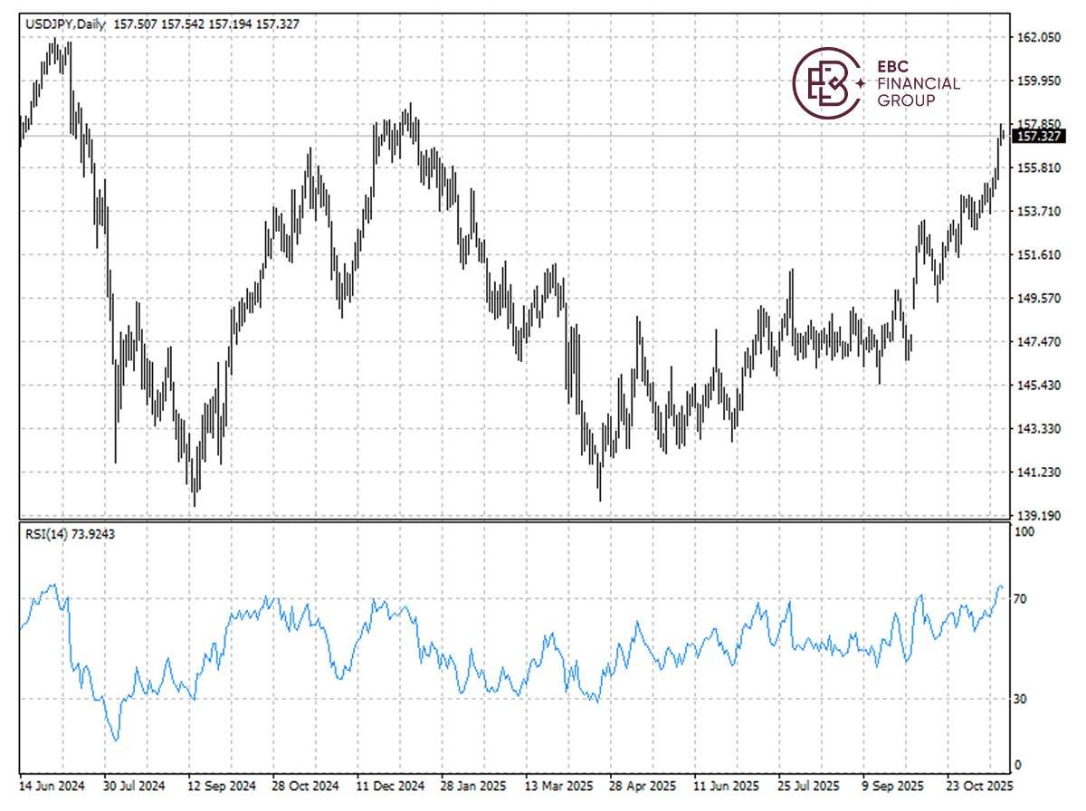 EBC Markets Briefing | Yen gains from tech rout; Walmart results shined