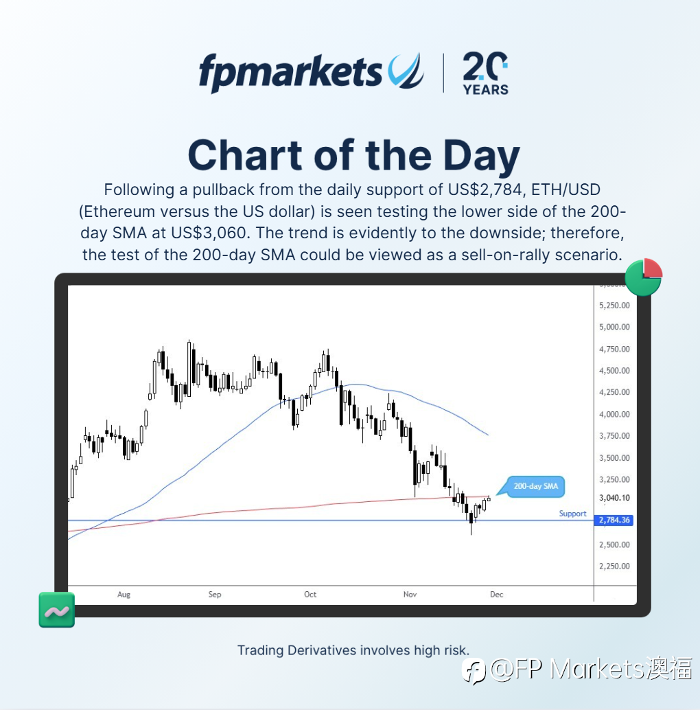 【FP Markets澳福】每日图表 ETH/USD