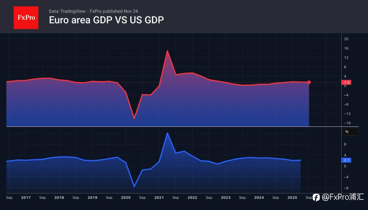 FxPro汇评：欧元的逆袭