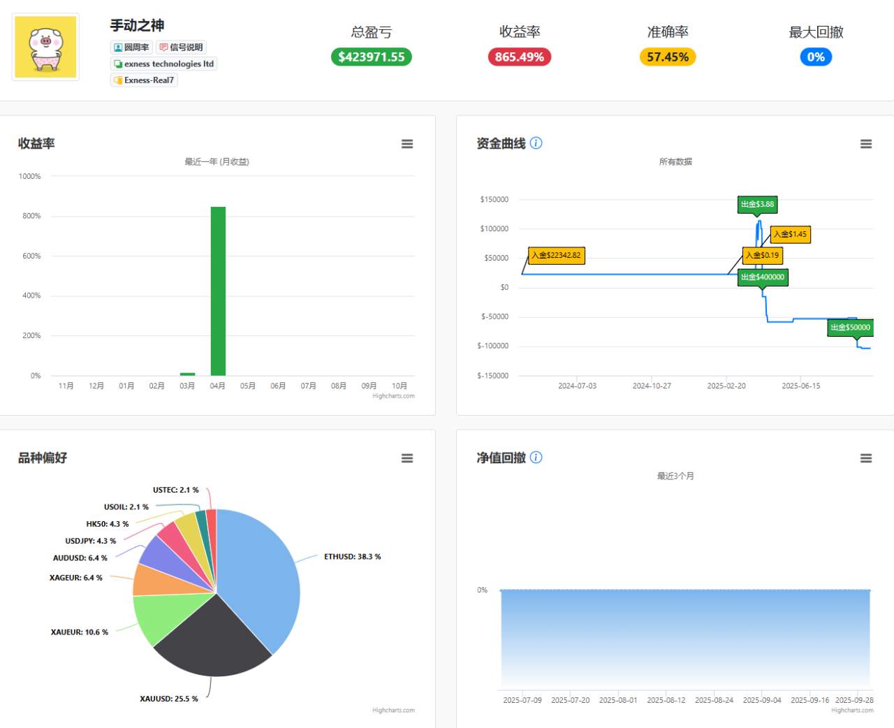 黄金这一轮我“粉丝”们斩获30~50倍。