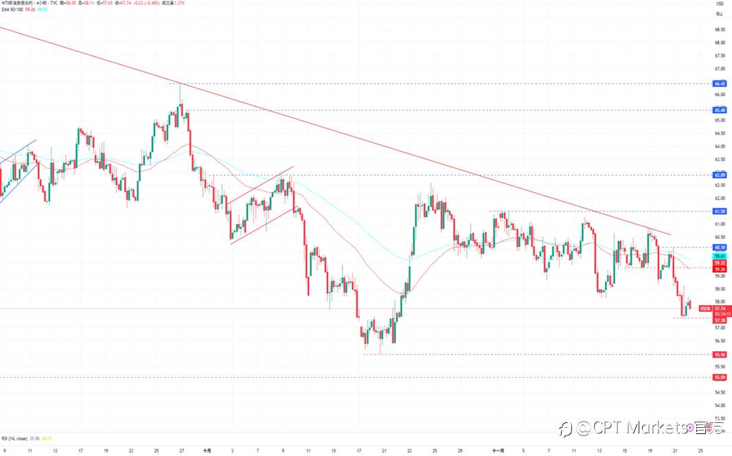 CPT Markets 黄金与原油评析：金价于均线附近震荡，PMI数据略低于预期！