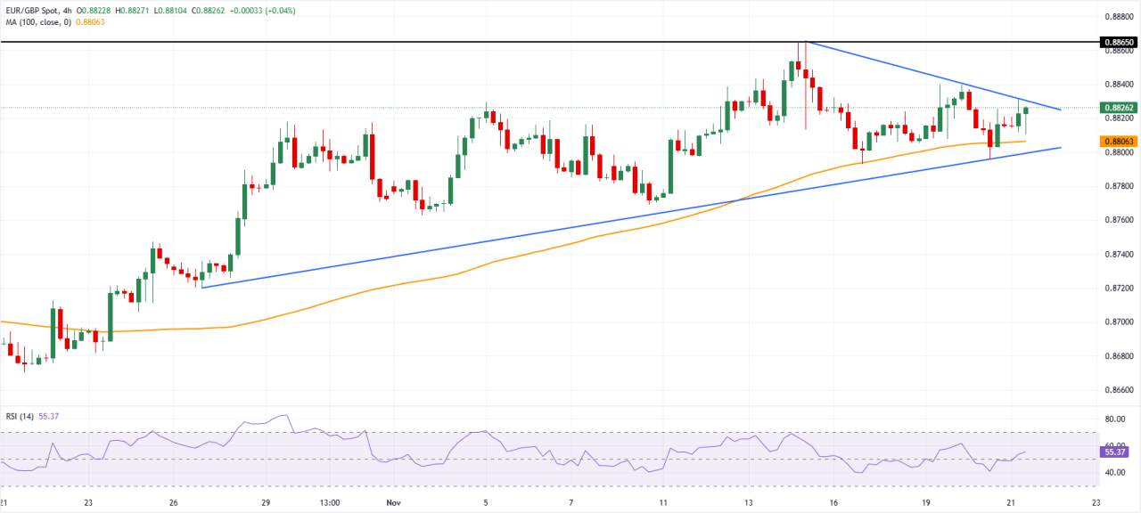 EUR/GBP Stabil di Tengah Indikator Ekonomi Zona Euro dan Inggris yang Mengecewakan