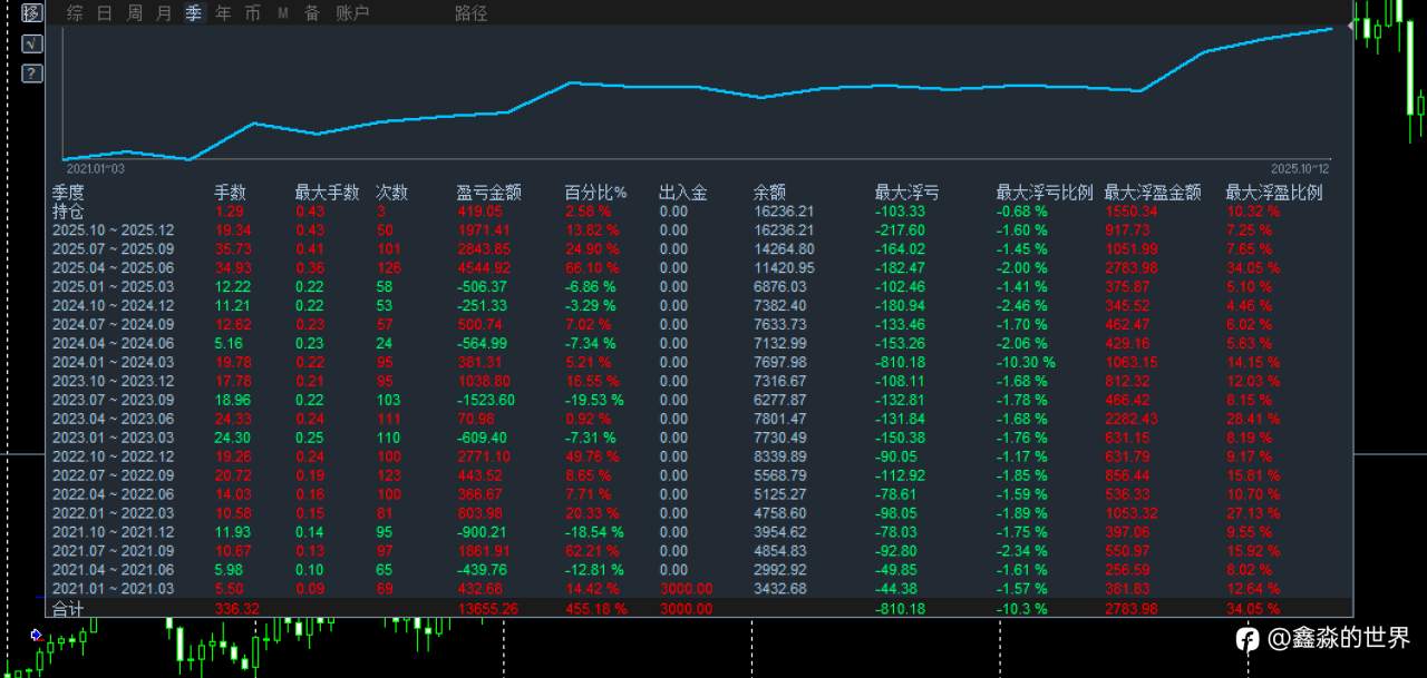 用deepseek分析一下自己五年的账户