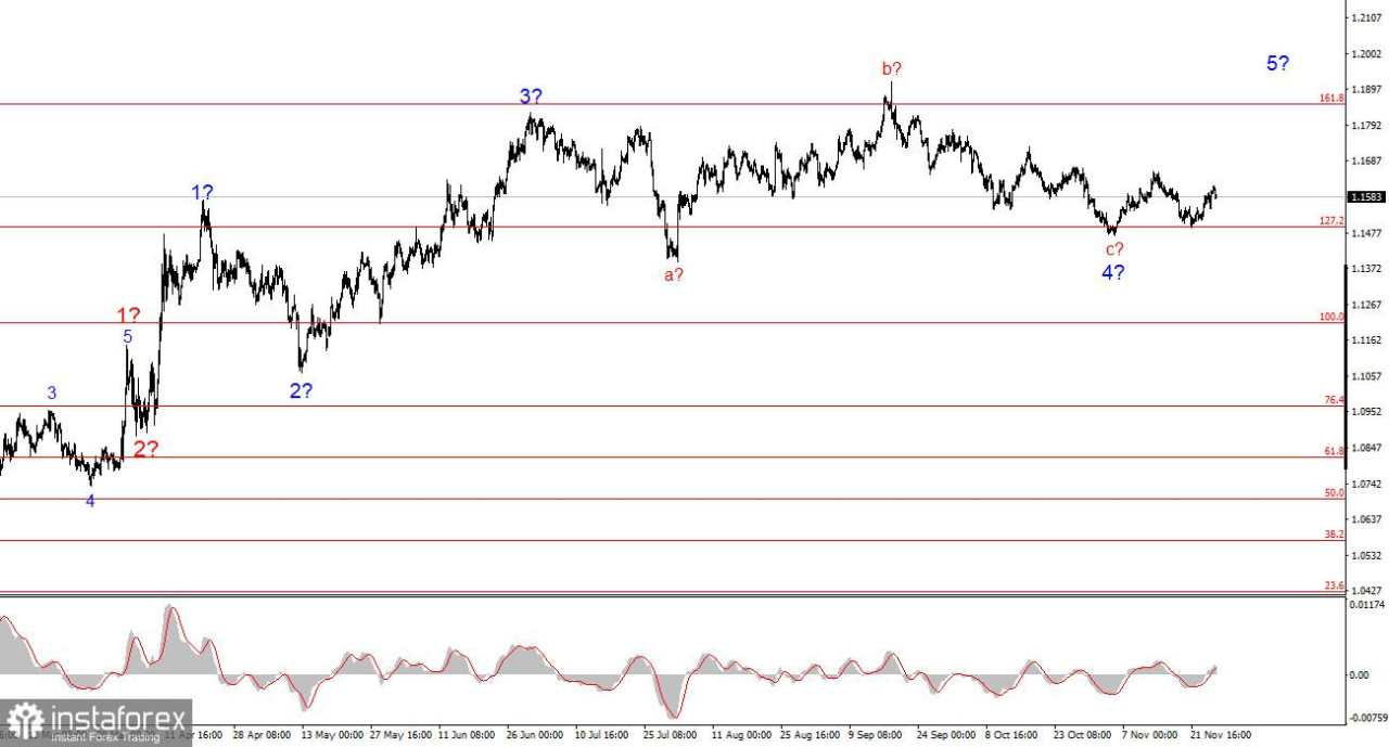 Analisis EUR/USD pada 27 November 2025