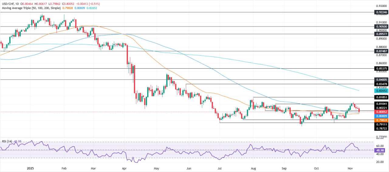 Dự báo giá USD/CHF: Kéo dài đà giảm hướng về 0,8000