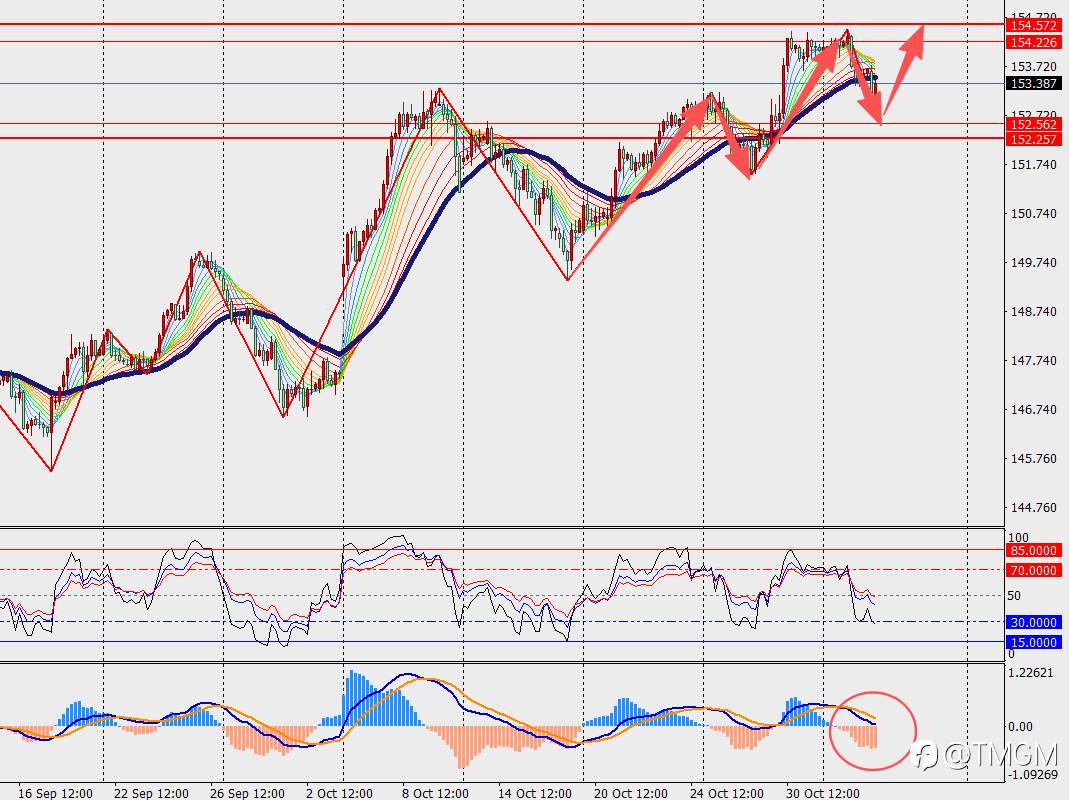 TMGM每日市场11月5日