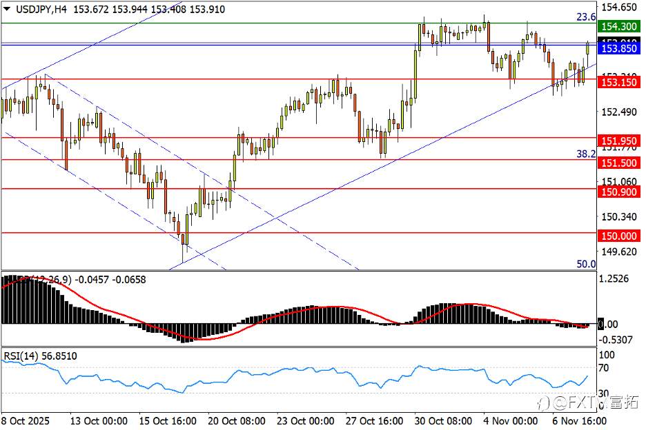 【FXTM富拓】镑/美回抽中期颈线;欧、美股市均临短线决战